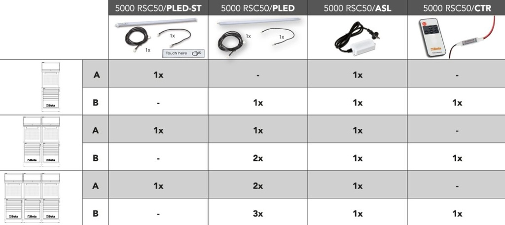 Controller per strip LED, con telecomando RF per arredo officina Beta 5000 RSC50 2.0/CTR